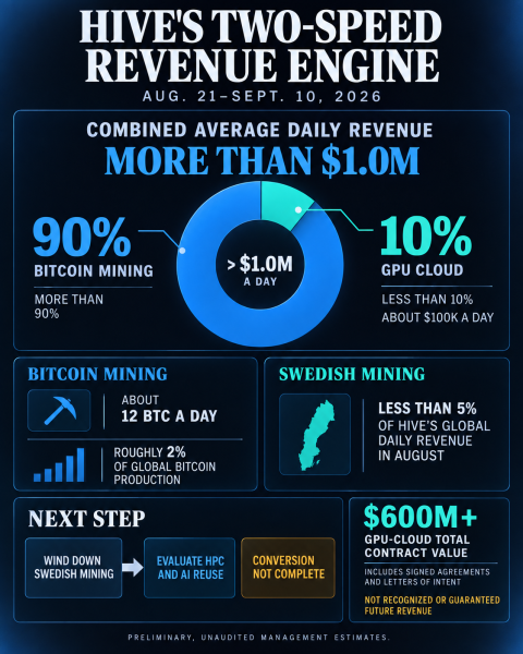 Bitcoin mining supplies 90% of HIVE&rsquo;s $1 million daily revenue despite ongoing AI expansion