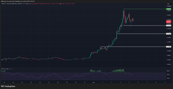 Useless Coin rallies 300%, hits 10 month high &ndash; Can bulls hold?