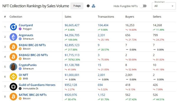 NFT sales rise 6.8% to $46.8M as Bitcoin trades surge
