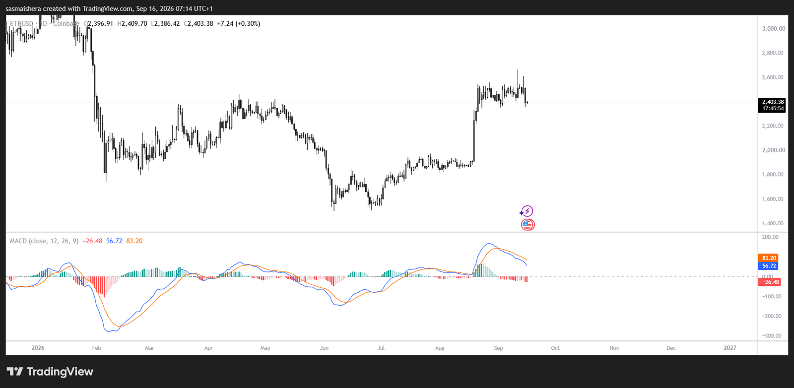 Ethereum falls toward 2400, but whales are quietly buying the selloff Ethereum falls toward 2400, but whales are quietly buying the selloff