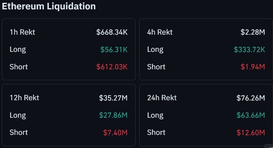 Ethereum whale returns with a $44M bet: ETH&rsquo;s $2.5K resistance still holds
