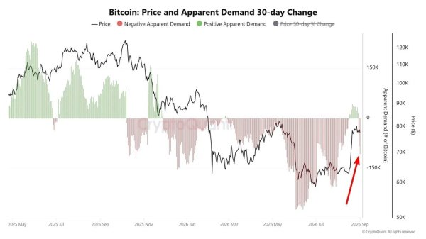 Bitcoin’s apparent demand turns negative as price struggles with $77K Bitcoin’s apparent demand turns negative as price struggles with $77K