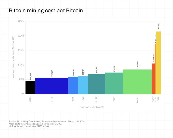 More Bitcoin miners completely exit hashrate lane as AI, HPC cash continues to flow