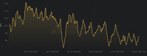 Bitcoin Hashrate Enters First Bear Market as AI Pulls Miners Away