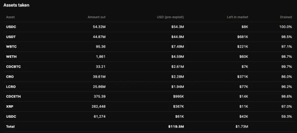 Cronos Blockchain Pauses After Tectonic Lending Exploit, $119.5M at Risk