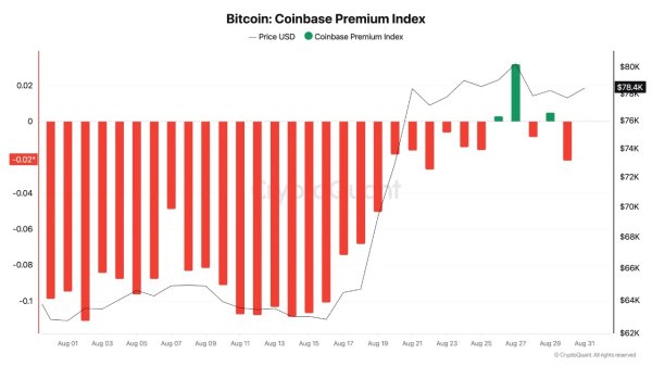 August was crypto&rsquo;s best month, but here are the bearish signs you probably missed!