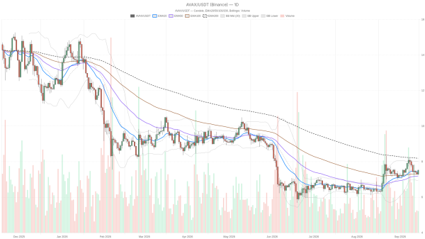 Avalanche crypto DEX fees jump 208% as AVAX price stalls below $8.19