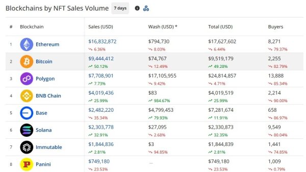 NFT sales rise 6.8% to $46.8M as Bitcoin trades surge