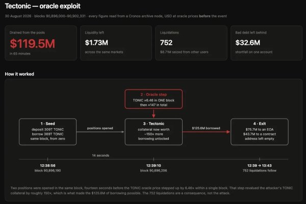 Cronos Blockchain Pauses After Tectonic Lending Exploit, $119.5M at Risk