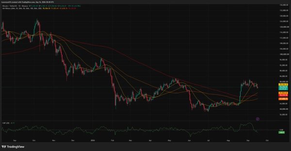 Bitcoin price tests $75K as Supertrend turns bearish Bitcoin price tests $75K as Supertrend turns bearish