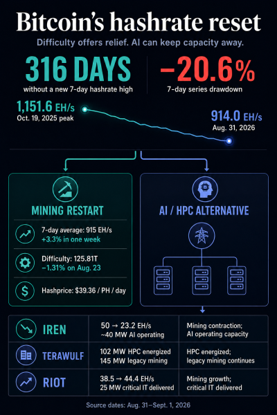 Bitcoin&rsquo;s 316-day hashrate drought shows why AI could make this mining downturn harder to reverse