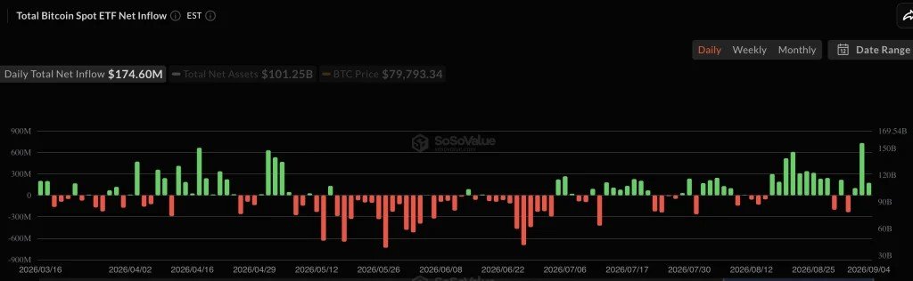 Why Is Ethereum Still Below $3000? While Bitcoin Price Hits $82,000&mdash;Here&rsquo;s What You Need to Know