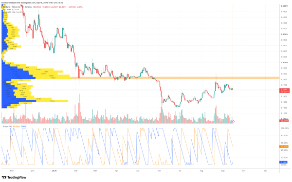 Why is Cardano price falling despite the x402 integration?