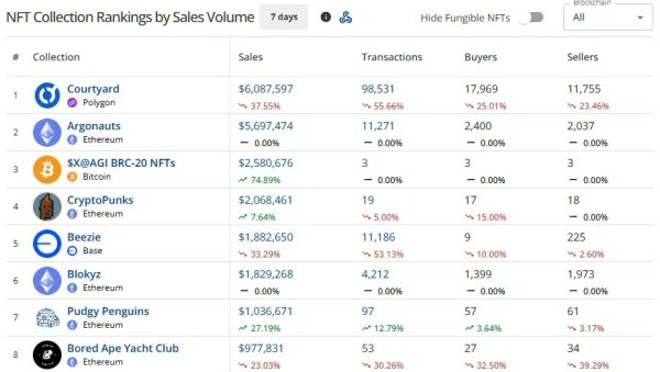 NFT sales fall 44.7% to $63.3M as Ethereum leads